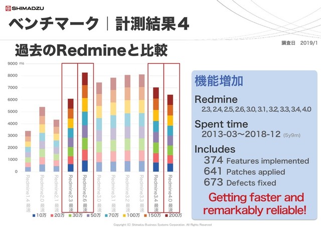 Copyright (C) Shimadzu Business Systems Corporation. All Rights Reserved
0
1000
2000
3000
4000
5000
6000
7000
8000
9000
Redmine1.4
最
速
Redmine2.0
最
速
Redmine2.1
最
速
Redmine2.3
最
速
Redmine2.6
最
速
Redmine3.0
最
速
Redmine3.1
最
速
Redmine3.2
最
速
Redmine3.3
最
速
Redmine3.4
最
速
Redmine4.0
最
速
10万 20万 30万 50万 70万 100万 150万 200万
ベンチマーク｜計測結果４
77
過去のRedmineと比較 調査日 2019/1
ms
機能増加
Redmine
2.3, 2.4, 2.5, 2.6, 3.0, 3.1,3.2, 3.3, 3.4, 4.0
Spent time
2013-03～2018-12 (5y9m)
Includes
374 Features implemented
641 Patches applied
673 Defects fixed
Getting faster and
remarkably reliable!
