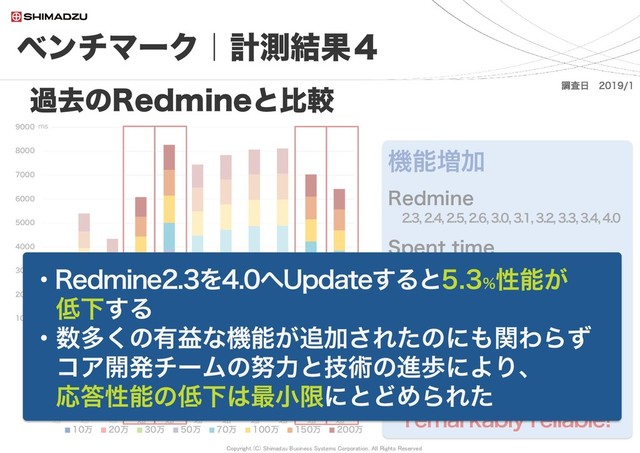 Copyright (C) Shimadzu Business Systems Corporation. All Rights Reserved
0
1000
2000
3000
4000
5000
6000
7000
8000
9000
Redmine1.4
最
速
Redmine2.0
最
速
Redmine2.1
最
速
Redmine2.3
最
速
Redmine2.6
最
速
Redmine3.0
最
速
Redmine3.1
最
速
Redmine3.2
最
速
Redmine3.3
最
速
Redmine3.4
最
速
Redmine4.0
最
速
10万 20万 30万 50万 70万 100万 150万 200万
ベンチマーク｜計測結果４
78
過去のRedmineと比較 調査日 2019/1
ms
機能増加
Redmine
2.3, 2.4, 2.5, 2.6, 3.0, 3.1,3.2, 3.3, 3.4, 4.0
Spent time
2013-03～2018-12 (5y9m)
Includes
374 Features implemented
641 Patches applied
673 Defects fixed
Getting faster and
remarkably reliable!
・Redmine2.3を4.0へUpdateすると5.3%
性能が
低下する
・数多くの有益な機能が追加されたのにも関わらず
コア開発チームの努力と技術の進歩により、
応答性能の低下は最小限にとどめられた
