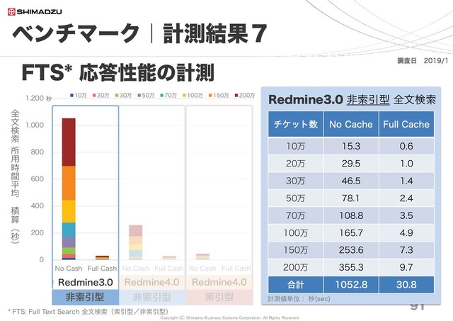 Copyright (C) Shimadzu Business Systems Corporation. All Rights Reserved
0
200
400
600
800
1,000
1,200
No Cash Full Cash No Cash Full Cash No Cash Full Cash
Redmine3.0 非索引型 Redmine4.0 非索引型 Redmine4.0 索引型
全
文
検
索
所
用
時
間
平
均
積
算
（
秒
）
10万 20万 30万 50万 70万 100万 150万 200万
ベンチマーク｜計測結果７
91
FTS* 応答性能の計測
秒
調査日 2019/1
* FTS; Full Text Search 全文検索（索引型／非索引型）
Redmine3.0 Redmine4.0
非索引型 索引型
Redmine4.0
非索引型
Redmine3.0 非索引型 全文検索
チケット数 No Cache Full Cache
10万 15.3 0.6
20万 29.5 1.0
30万 46.5 1.4
50万 78.1 2.4
70万 108.8 3.5
100万 165.7 4.9
150万 253.6 7.3
200万 355.3 9.7
合計 1052.8 30.8
計測値単位： 秒(sec)
