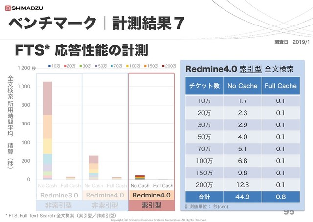 Copyright (C) Shimadzu Business Systems Corporation. All Rights Reserved
0
200
400
600
800
1,000
1,200
No Cash Full Cash No Cash Full Cash No Cash Full Cash
Redmine3.0 非索引型 Redmine4.0 非索引型 Redmine4.0 索引型
全
文
検
索
所
用
時
間
平
均
積
算
（
秒
）
10万 20万 30万 50万 70万 100万 150万 200万
ベンチマーク｜計測結果７
95
FTS* 応答性能の計測
秒
調査日 2019/1
* FTS; Full Text Search 全文検索（索引型／非索引型）
Redmine3.0 Redmine4.0
非索引型 索引型
Redmine4.0
非索引型
Redmine4.0 索引型 全文検索
チケット数 No Cache Full Cache
10万 1.7 0.1
20万 2.3 0.1
30万 2.9 0.1
50万 4.0 0.1
70万 5.1 0.1
100万 6.8 0.1
150万 9.8 0.1
200万 12.3 0.1
合計 44.9 0.8
計測値単位： 秒(sec)
