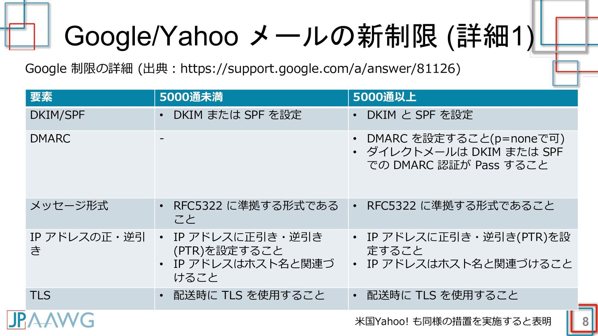 Google & ⽶国Yahoo!の迷惑メール 対策強化について - Speaker Deck