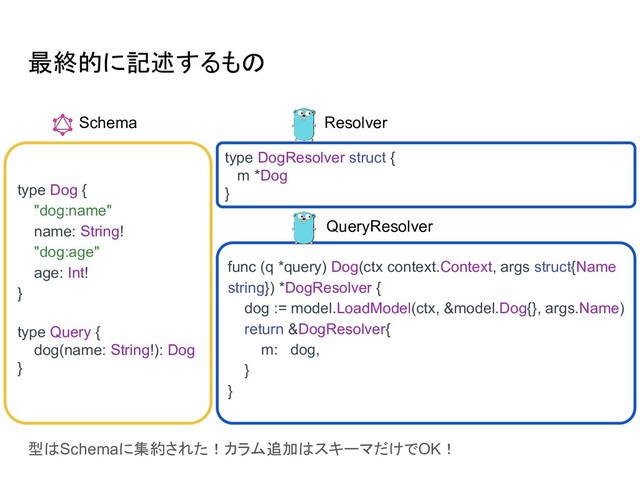最終的に記述するもの
type Dog {
"dog:name"
name: String!
"dog:age"
age: Int!
}
type Query {
dog(name: String!): Dog
}
type DogResolver struct {
m *Dog
}
Schema Resolver
func (q *query) Dog(ctx context.Context, args struct{Name
string}) *DogResolver {
dog := model.LoadModel(ctx, &model.Dog{}, args.Name)
return &DogResolver{
m: dog,
}
}
QueryResolver
型はSchemaに集約された！カラム追加はスキーマだけでOK！
