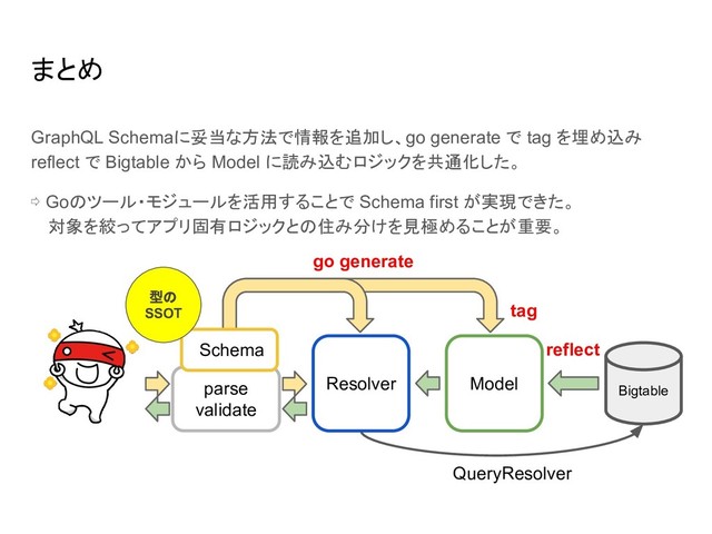 まとめ
GraphQL Schemaに妥当な方法で情報を追加し、go generate で tag を埋め込み
reflect で Bigtable から Model に読み込むロジックを共通化した。
⇨ Goのツール・モジュールを活用することで Schema first が実現できた。
　 対象を絞ってアプリ固有ロジックとの住み分けを見極めることが重要。
QueryResolver
go generate
Bigtable
reflect
Resolver Model
parse
validate
Schema
tag
型の
SSOT
