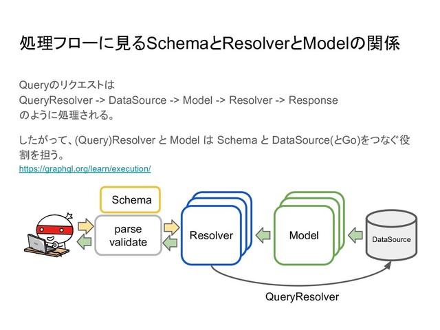 Model
Resolver
処理フローに見るSchemaとResolverとModelの関係
Queryのリクエストは
QueryResolver -> DataSource -> Model -> Resolver -> Response
のように処理される。
したがって、(Query)Resolver と Model は Schema と DataSource(とGo)をつなぐ役
割を担う。
https://graphql.org/learn/execution/
Resolver Model
Resolver Model
DataSource
parse
validate
QueryResolver
Schema
