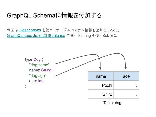 GraphQL Schemaに情報を付加する
今回は Descriptions を使ってテーブルのカラム情報を追加してみた。
GraphQL spec June 2018 release で Block string も使えるように。
type Dog {
"dog:name"
name: String!
"dog:age"
age: Int!
}
name age
Pochi 3
Shiro 5
Table: dog
