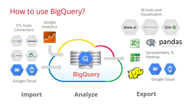 BigQuery Analytic Service in the Cloud
BigQuery
Analyze Export
Import
How to use BigQuery?
Google
Analytics
ETL tools
Connectors
Google Cloud
BI tools and
Visualization
Google Cloud
Spreadsheets, R,
Hadoop
