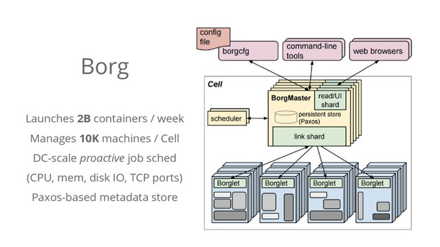 Borg
Launches 2B containers / week
Manages 10K machines / Cell
DC-scale proactive job sched
(CPU, mem, disk IO, TCP ports)
Paxos-based metadata store
