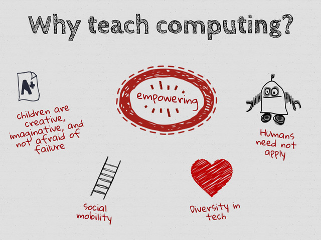 Why teach computing?
Humans
need not
apply
children are
creative,
imaginative, and
not afraid of
failure
social
mobility
empowering
Diversity in
tech
