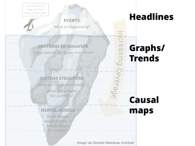 Image via Donella Meadows Institute
Headlines
Graphs/
Trends
Causal
maps
