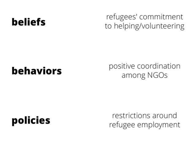 behaviors
policies
beliefs refugees' commitment
to helping/volunteering
positive coordination
among NGOs
restrictions around
refugee employment
