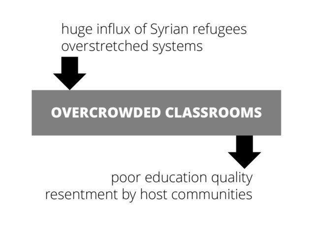 huge influx of Syrian refugees
overstretched systems
OVERCROWDED CLASSROOMS
poor education quality
resentment by host communities
