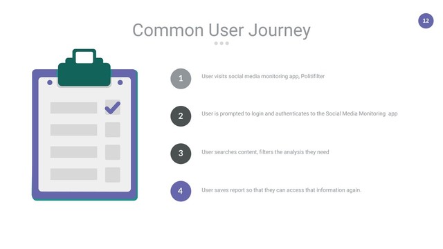 12
User visits social media monitoring app, Politifilter
1
User is prompted to login and authenticates to the Social Media Monitoring app
2
User searches content, filters the analysis they need
3
User saves report so that they can access that information again.
4
Common User Journey
