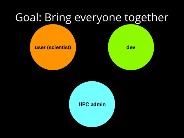 Goal: Bring everyone together
user (scientist)
HPC admin
dev
