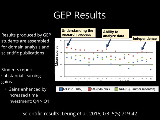 GEP Results
Results produced by GEP
students are assembled
for domain analysis and
scientific publications
Students report
substantial learning
gains
‣ Gains enhanced by
increased time
investment; Q4 > Q1
2 3 4 5
1
2
3
4
5
6
7
8
9
10
11
12
13
14
15
16
17
18
19
20
Means
Q1
Q4
SURE
Q1 (1-10 hrs.) Q4 (>36 hrs.) SURE (Summer research)
Understanding the
research process
Ability to
analyze data
Independence
Learning gain items in the SURE survey
Mean scores
Scientific results: Leung et al. 2015, G3. 5(5):719-42
