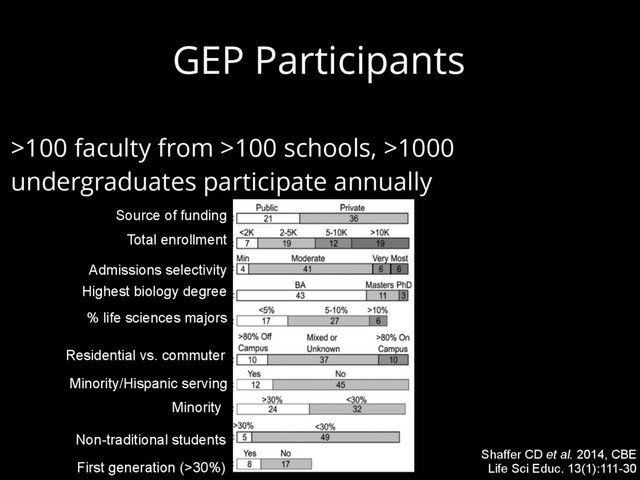 GEP Participants
>100 faculty from >100 schools, >1000
undergraduates participate annually
Shaffer CD et al. 2014, CBE
Life Sci Educ. 13(1):111-30
Source of funding
Total enrollment
Admissions selectivity
Highest biology degree
% life sciences majors
Residential vs. commuter
Minority/Hispanic serving
Minority
Non-traditional students
First generation (>30%)
