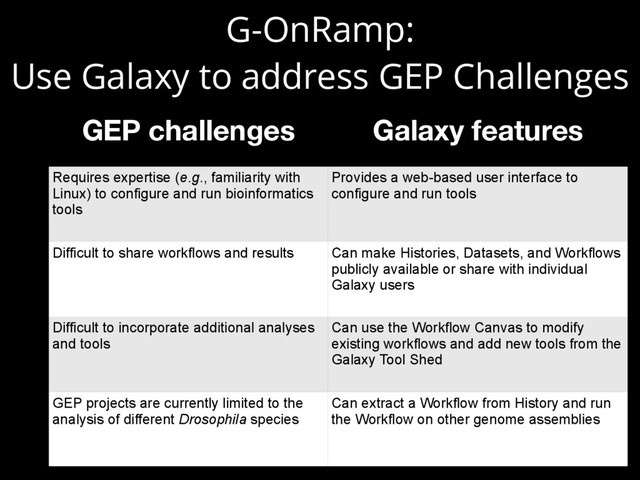 G-OnRamp:  
Use Galaxy to address GEP Challenges
GEP challenges Galaxy features
Requires expertise (e.g., familiarity with
Linux) to configure and run bioinformatics
tools
Provides a web-based user interface to
configure and run tools
Difficult to share workflows and results Can make Histories, Datasets, and Workflows
publicly available or share with individual
Galaxy users
Difficult to incorporate additional analyses
and tools
Can use the Workflow Canvas to modify
existing workflows and add new tools from the
Galaxy Tool Shed
GEP projects are currently limited to the
analysis of different Drosophila species
Can extract a Workflow from History and run
the Workflow on other genome assemblies
