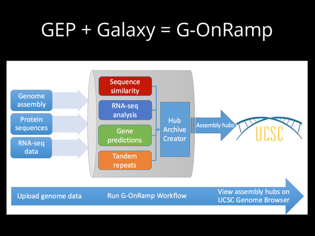 GEP + Galaxy = G-OnRamp

