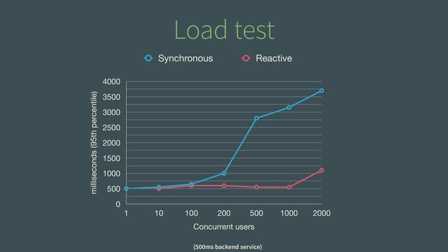 Load test
milliseconds (95th percentile)
0
500
1000
1500
2000
2500
3000
3500
4000
Concurrent users
1 10 100 200 500 1000 2000
Synchronous Reactive
(500ms backend service)
