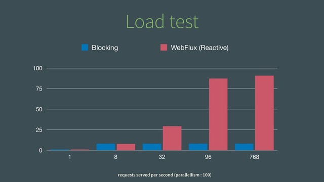 Load test
requests served per second (parallellism : 100)
0
25
50
75
100
1 8 32 96 768
Blocking WebFlux (Reactive)
