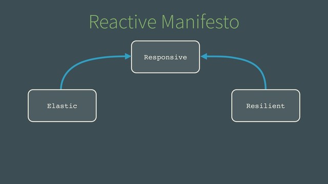 Reactive Manifesto
Responsive
Resilient
Elastic
