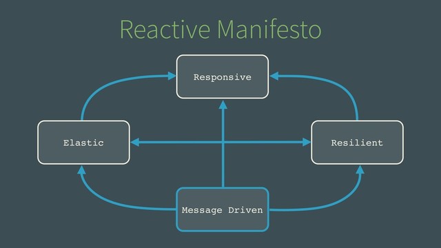 Reactive Manifesto
Responsive
Resilient
Elastic
Message Driven
