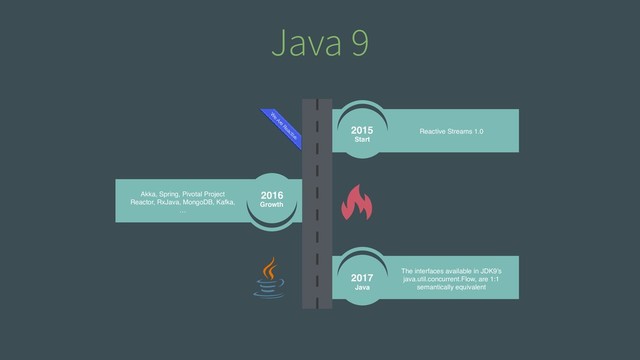 Java 9
2015
Start
Reactive Streams 1.0
2016
Growth
Akka, Spring, Pivotal Project
Reactor, RxJava, MongoDB, Kafka,
…
2017
Java
The interfaces available in JDK9’s
java.util.concurrent.Flow, are 1:1
semantically equivalent
