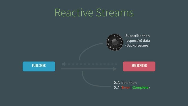 Reactive Streams
PUBLISHER SUBSCRIBER
Subscribe then 
request(n) data 
(Backpressure)
0..N data then 
0..1 (Error | Complete)
