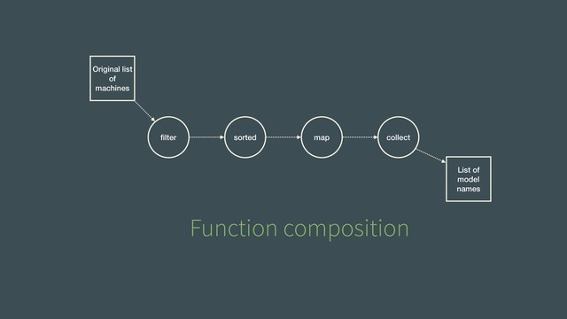Function composition
map collect
sorted
ﬁlter
Original list
of
machines
List of
model
names
