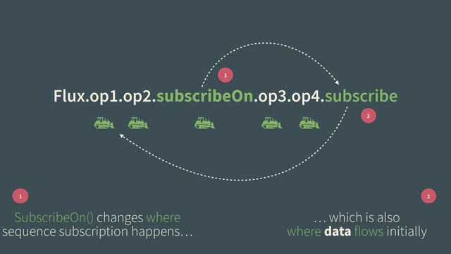 Flux.op1.op2.subscribeOn.op3.op4.subscribe
1
2
SubscribeOn() changes where
sequence subscription happens…
1
… which is also
where data flows initially
2
