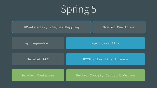Servlet Container Netty, Tomcat, Jetty, Undertow
HTTP / Reactive Streams
spring-webflux
Servlet API
spring-webmvc
Router Functions
@Controller, @RequestMapping
Spring 5
