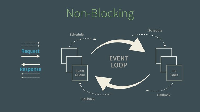 Non-Blocking
Event 
Queue
IO 
Calls
Schedule
Schedule
Callback
Callback
Request
Response
EVENT 
LOOP
