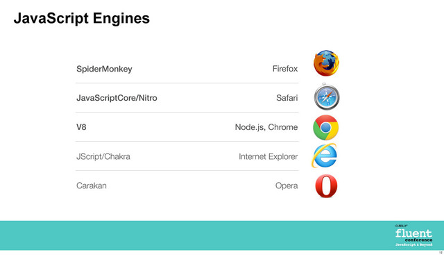 JavaScript Engines
SpiderMonkey Firefox
JavaScriptCore/Nitro Safari
V8 Node.js, Chrome
JScript/Chakra Internet Explorer
Carakan Opera
12
