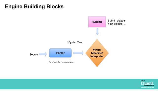 Engine Building Blocks
Virtual
Machine/
Interpreter
Parser
Runtime
Source
Syntax Tree
Built-in objects,
host objects, ...
Fast and conservative
13
