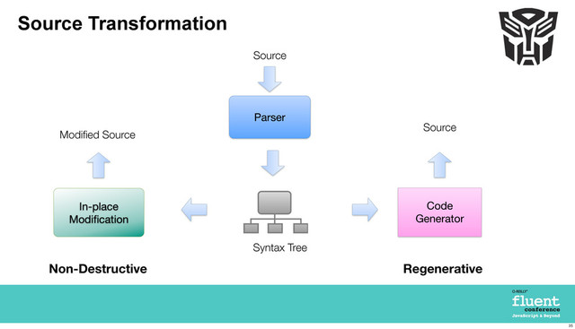 Source Transformation
Parser
Code
Generator
Source
Syntax Tree
Source
In-place
Modiﬁcation
Modiﬁed Source
Regenerative
Non-Destructive
35
