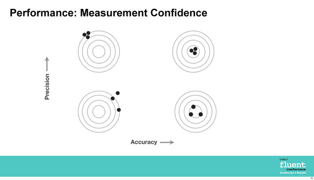 Performance: Measurement Confidence
Accuracy
Precision
49
