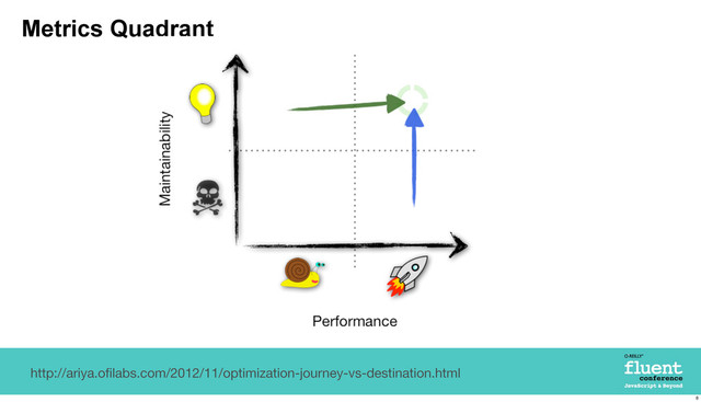 Metrics Quadrant
http://ariya.oﬁlabs.com/2012/11/optimization-journey-vs-destination.html
8
