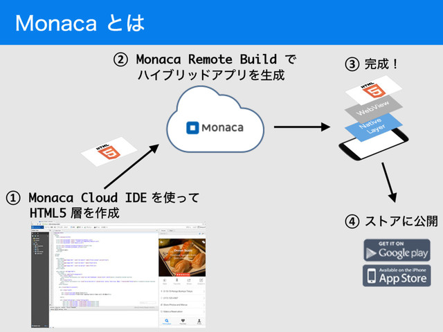 .POBDBͱ͸
① Monaca Cloud IDE Λ࢖ͬͯ
HTML5 ૚Λ࡞੒
② Monaca Remote Build Ͱ
ϋΠϒϦουΞϓϦΛੜ੒
③ ׬੒ʂ
④ ετΞʹެ։
