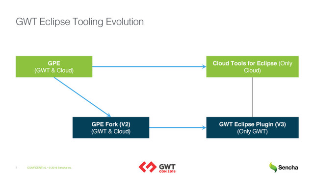 CONFIDENTIAL • © 2016 Sencha Inc.
9
GWT Eclipse Tooling Evolution
GPE
(GWT & Cloud)
Cloud Tools for Eclipse (Only
Cloud)
GPE Fork (V2)
(GWT & Cloud)
GWT Eclipse Plugin (V3)
(Only GWT)
