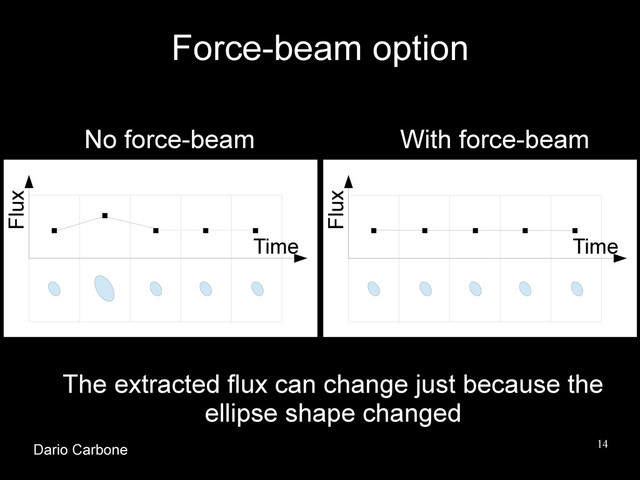 14
The extracted flux can change just because the
ellipse shape changed
Flux
Time
Flux
Time
No force-beam With force-beam
Force-beam option
Dario Carbone
