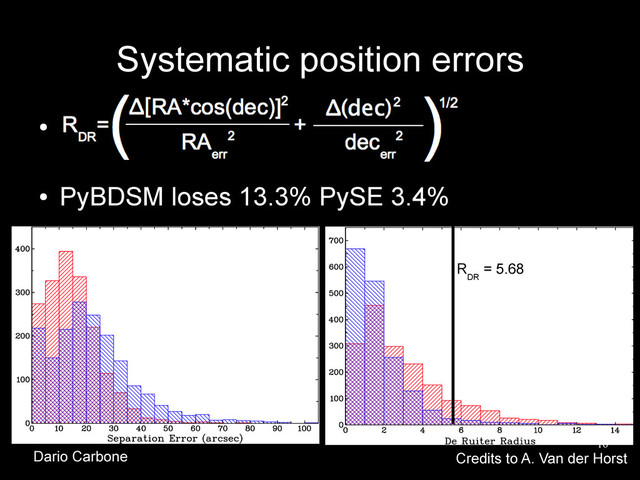 16
Systematic position errors
●
●
PyBDSM loses 13.3% PySE 3.4%
R
DR
= 5.68
Credits to A. Van der Horst
Dario Carbone
