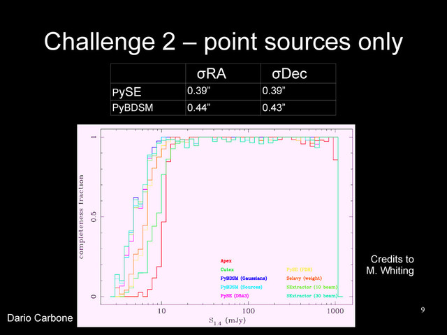 9
Challenge 2 – point sources only
σRA σDec
PySE 0.39” 0.39”
PyBDSM 0.44” 0.43”
Credits to
M. Whiting
Dario Carbone

