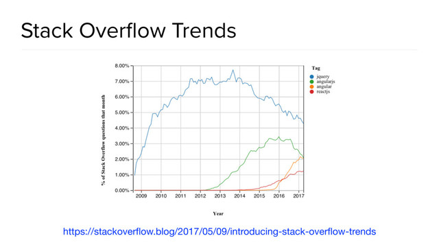 Stack Overﬂow Trends
https://stackoverﬂow.blog/2017/05/09/introducing-stack-overﬂow-trends
