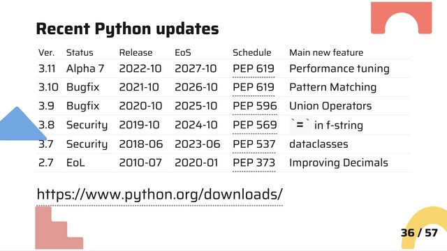 Recent Python updates
Ver. Status Release EoS Schedule Main new feature
3.11 Alpha 7 2022-10 2027-10 PEP 619 Performance tuning
3.10 Bugfix 2021-10 2026-10 PEP 619 Pattern Matching
3.9 Bugfix 2020-10 2025-10 PEP 596 Union Operators
3.8 Security 2019-10 2024-10 PEP 569 = in f-string
3.7 Security 2018-06 2023-06 PEP 537 dataclasses
2.7 EoL 2010-07 2020-01 PEP 373 Improving Decimals
https://www.python.org/downloads/
36 / 57
` `

