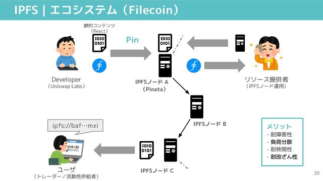 IPFS | エコシステム（Filecoin）
IPFSノード C
IPFSノード B
IPFSノード A
（Pinata）
Developer
（Uniswap Labs）
リソース提供者
（IPFSノード運用）
Pin
ユーザ
（トレーダー／流動性供給者）
メリット
- 耐障害性
- 負荷分散
- 耐検閲性
- 耐改ざん性
静的コンテンツ
（React）
ipfs://baf…mxi
20
