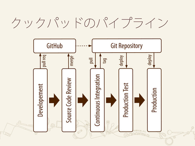 ΫοΫύουͷύΠϓϥΠϯ
Source Code Review
Continuous Integration
Production Test
Developement
Production
GitHub Git Repository
merge
pull req
pull
tag
deploy
deploy
