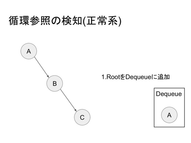 循環参照の検知(正常系)
A
B
C
Dequeue
A
1.RootをDequeueに追加
