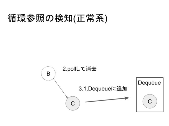 循環参照の検知(正常系)
B
C
Dequeue
C
3.1.Dequeueに追加
2.pollして消去
