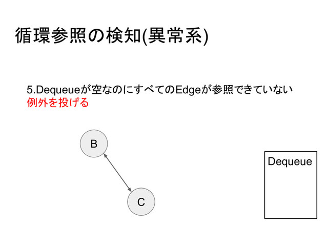 循環参照の検知(異常系)
B
C
Dequeue
5.Dequeueが空なのにすべてのEdgeが参照できていない
例外を投げる
