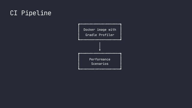 CI Pipeline
Docker image with
 
Gradle Profiler
Performance
 
Scenarios
