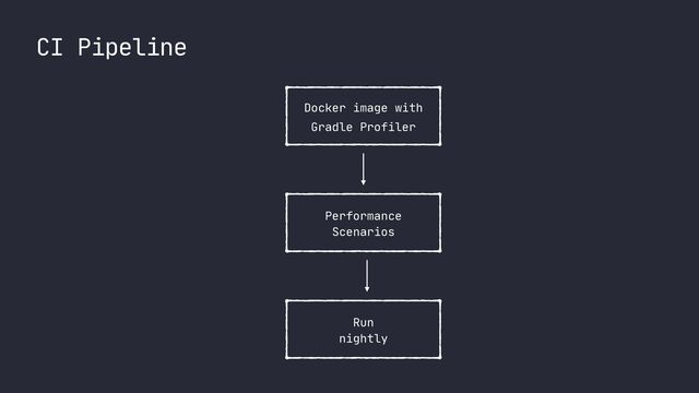 CI Pipeline
Docker image with
 
Gradle Profiler
Performance
 
Scenarios
Run
 
nightly
